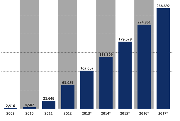 Chart of mobile app downloads worldwide