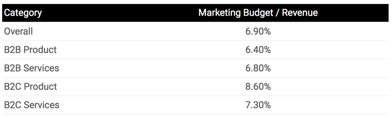 how much to spend on digital marketing