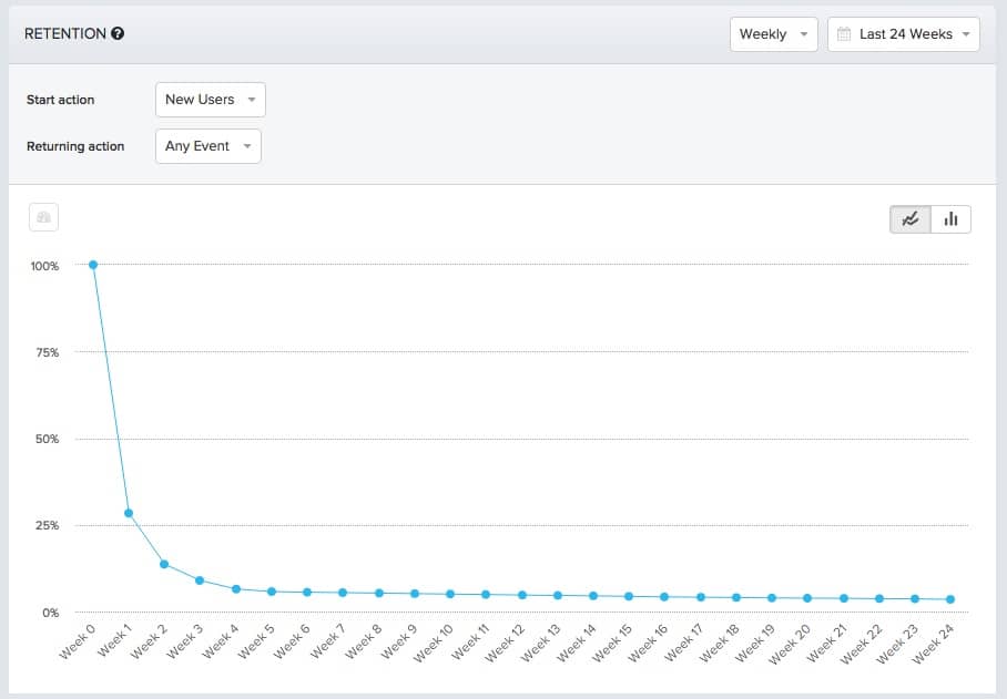 mobile app user retention chart